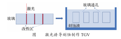 玻璃通孔TGV金属化加工 玻璃通孔TGV金属化加工